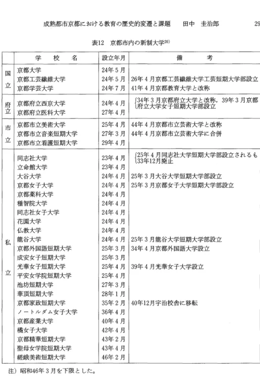 表 1 2 京都市内の新制大学 2 0 ) A ザ 主 4 ー 校 名 設立年月 備 考 国 京都大学 2 4 年 5 月 京都工芸繊維大学 2 4 年 5 月 2 6 年 4 月京都工芸繊維大学工芸短期大学部設立 立 京都学芸大学 2 4 年 7 月 4 1 年 4 月京都教育大学と改称 府 立 京都府立西京大学 2 4 年 4 月 (府昨立大 3 学月京女都子府短立期大大学学部と設改称立 ，  3 9 年 3 月京都 京都府立医科大学 2 7 年 4 月 市 京都市立美術大学 2 5 年 4 月 4 4