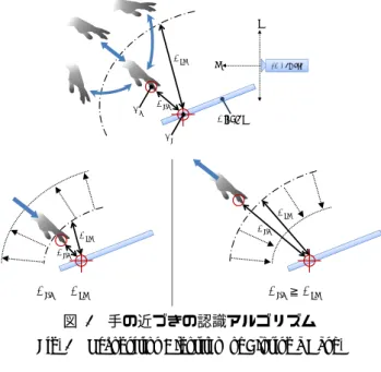 図 5  手の近づきによる表示の変更  Fig. 5    Display Change by Closing a Hand. 