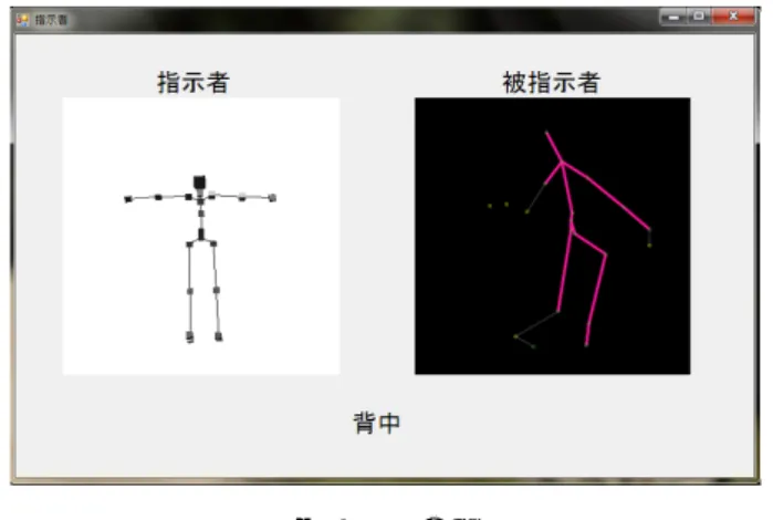 図 5 QUMARION で取得可能な関節 図 6 Kinect で取得可能な関節 4.4 姿勢の正誤の決定 指示者のコンピュータに， QUMARION より取得した座 標値と Kinect より取得した座標値が格納された後，それ らを比較する．今回座標値を比較するためのパラメーター として角度を用いた．ある関節 A において隣接関節 B と C が存在する場合，まず点 A と点 B の 2 点を通る直線α と，点 A と点 C を通る直線βの式を求める．次に，直線α と直線βの 2 直線がなす角度を計算す