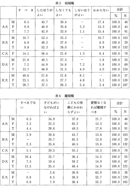 表 5 結婚観 す べ き したほうが しなくても しないほう わからない 」 仁 1-きロ r  よ し 3 よい カヨよい %  N  M  6 . 5 4 5 . 7 3 0 