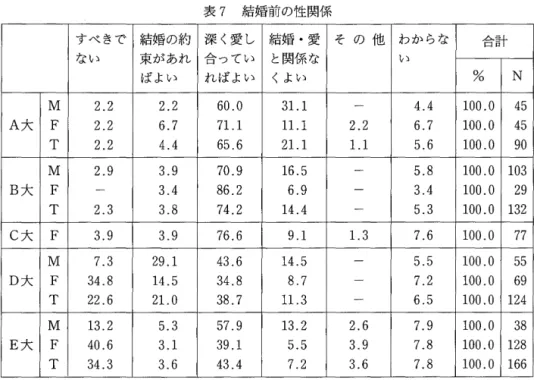 表 7 結婚前の性関係 すべきで 結婚の約 深く愛し 結婚・愛 そ の f 也 わからな 合計 ない 束があれ 合ってい と関係な し 〉 ばよい ればよい くよい %  N  M  2 