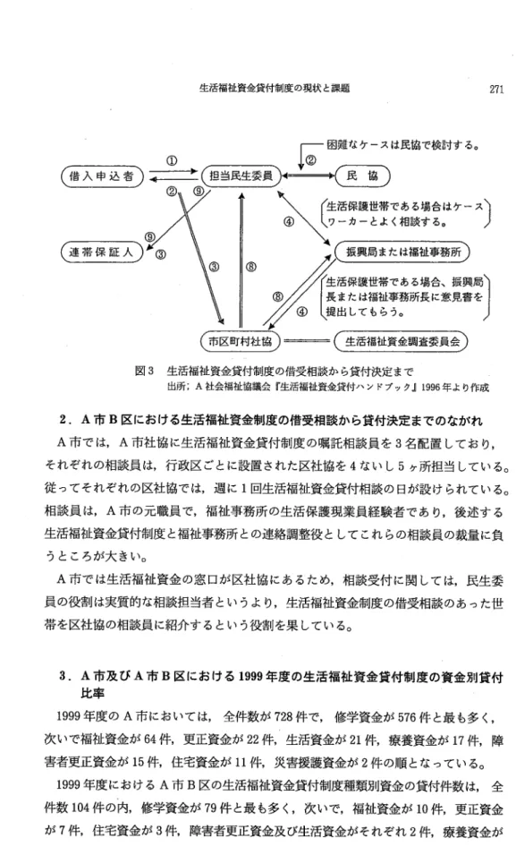 図 3 生活福祉資金貸付制度の借受相談から貸付決定まで 出所 ;A 社会福祉協議会『生活福祉資金貸付ハンドブック~ 1 9 9 6年より作成 2 .   A市 B区における生活福祉資金制度の借受相談から貸付決定までのながれ A市では， A市社協に生活福祉資金貸付制度の嘱託相談員を 3名配置しており， それぞれの相談員は，行政区ごとに設置された区社協を 4ないし 5ヶ所担当している。 従ってそれぞれの区社協では，週に 1回生活福祉資金貸付相談の日が設けられている。 相談員は， A市の元職員で，福祉事務所の生活