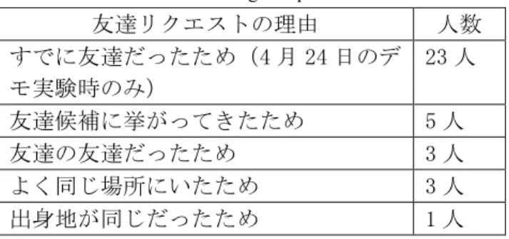 Table 1 Reasons for sending a request to make a friend  友達リクエストの理由  人数  すでに友達だったため（4 月 24 日のデ モ実験時のみ）  23 人  友達候補に挙がってきたため  5 人  友達の友達だったため  3 人  よく同じ場所にいたため  3 人  出身地が同じだったため  1 人  表 2  友達承認の理由 