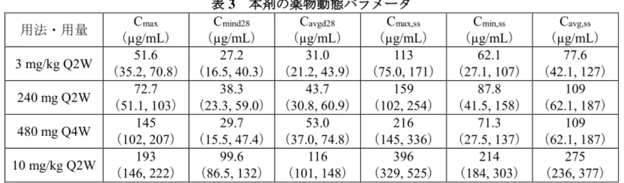 表 3  本剤の薬物動態パラメータ  用法・用量  C max （µg/mL）  C mind28 （µg/mL）  C avgd28 （µg/mL）  C max,ss （µg/mL）  C min,ss （µg/mL）  C avg,ss （µg/mL）  3 mg/kg Q2W  51.6  （35.2, 70.8）  27.2  （16.5, 40.3）  31.0  （21.2, 43.9）  113  （75.0, 171）  62.1  （27.1, 107）  77.6  （42.1, 12