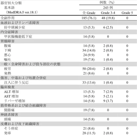 表 2  発現率が 5%以上の副作用（CA209205 試験）（All Treated Subjects） 
