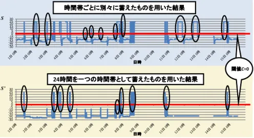 Fig. 9 wandering detections in case of the time (top) and the location (bottom).