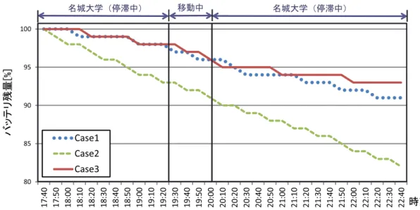 Fig. 6 Results of change in battery level ．