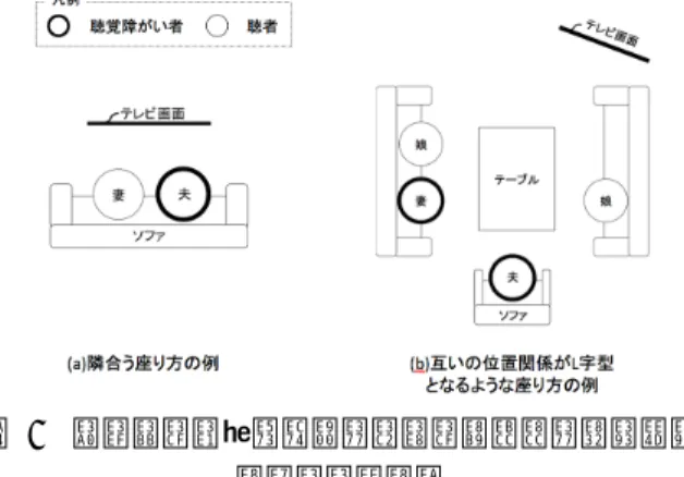 図  1   インタビュー回答者のテレビ視聴時の座り方を  再現した模式図 