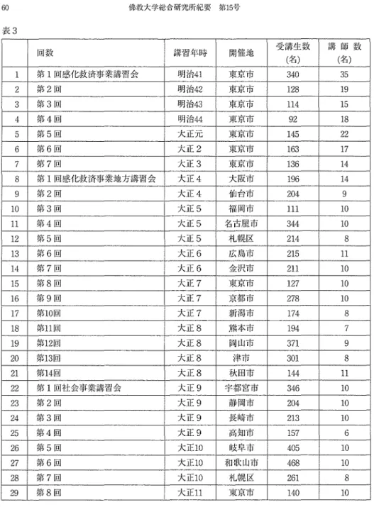 表 3 回数 議 官3年 目 寺 関 f 佳地 受講生数 講 師 数 （ 名 ） （ 名 ） 1  第 1 劉！惑化救済事業講習会 明治 4 1 東京市 3 4 0 3 5 2  第 2 問 明治 4 2 東京市 1 2 8 1 9 3  第 3 限 務治 4 3 東京市 1 1 4 1 5 4  第 4回 明治 4 4 東京市 9 2 1 8 5  第 5 剖 大正光 東京市 1 4 5 2 2 6  第 6 問 大正 2 東京市 1 6 3 1 7 7  第 7 回 大 l E3  東京市 1 3 6 