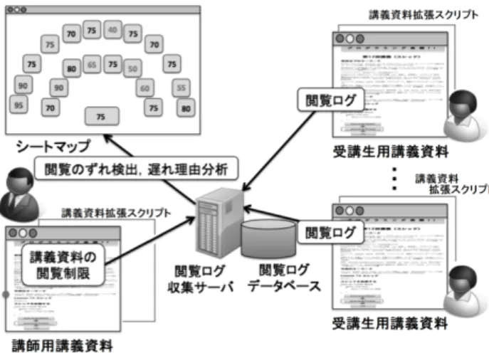 図 1 講義進捗管理支援システムのアーキテクチャ コントローラ領域 エディタ領域 出力領域 図 2 オンラインエディタによる Java プログラムのコーディング • ログを記録した時点での講義資料の閲覧範囲 3.3 コーディング状況の把握システム つぎに我々は演習時における受講生のコーディング状況 の把握システムを開発した [9] ．受講生はオンラインエディ タ（図 2 ）にブラウザからアクセスし，コーディングを行 う．システムはオンラインエディタを通じて，受講生一人 ひとりのコーディング課程を記録する．オ