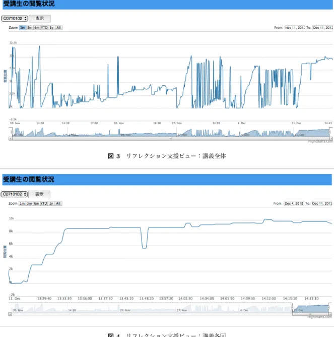 図 3 リフレクション支援ビュー：講義全体 図 4 リフレクション支援ビュー：講義各回 5.1 講義 1 回分での考察 講義 1 回分での分析において，特徴的な事例を図 5 に 挙げる．この例は，第 6 回における講義時間中の講義資料 の閲覧箇所（ HTML 資料の縦方向の座標）を表している． 図 5 中の P1 ， P2 ， P3 において資料の手戻りが発生してい るのが分かる． この回は， 13 時 33 分頃に座学が終了したので，手戻り が発生しているのはいずれも演習時間中である．当該受講 生は， 1