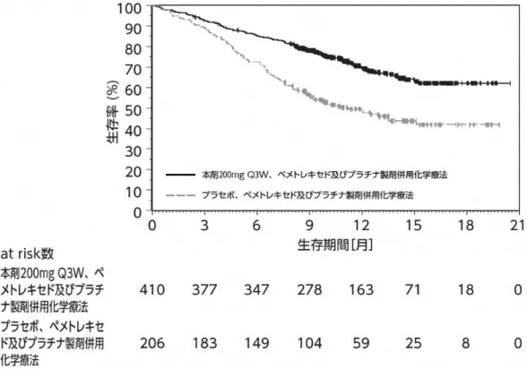 図 4  OS の中間解析時の Kaplan-Meier 曲線（KEYNOTE-189 試験） 