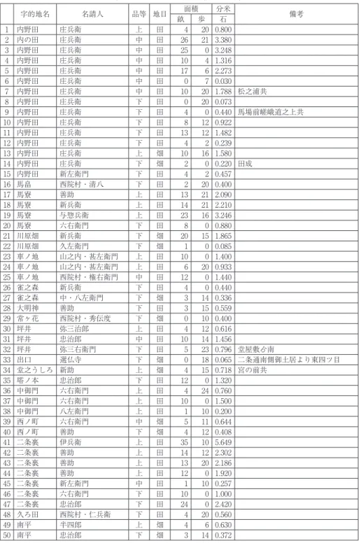 表 3 仁和寺領の構成（嘉永 6 年） 字的地名 名請人 品等 地目 面積 分米 備考 畝 歩 石 1 内野田 庄兵衛 上 田 4 20 0.800 2 内の田 庄兵衛 中 田 26 21 3.380 3 内野田 庄兵衛 中 田 25 0 3.248 4 内野田 庄兵衛 中 田 10 4 1.316 5 内野田 庄兵衛 中 田 17 6 2.273 6 内野田 庄兵衛 中 田 0 7 0.030 7 内野田 庄兵衛 中 田 10 20 1.788 松之浦共 8 内野田 庄兵衛 下 田 0 20 0.073 