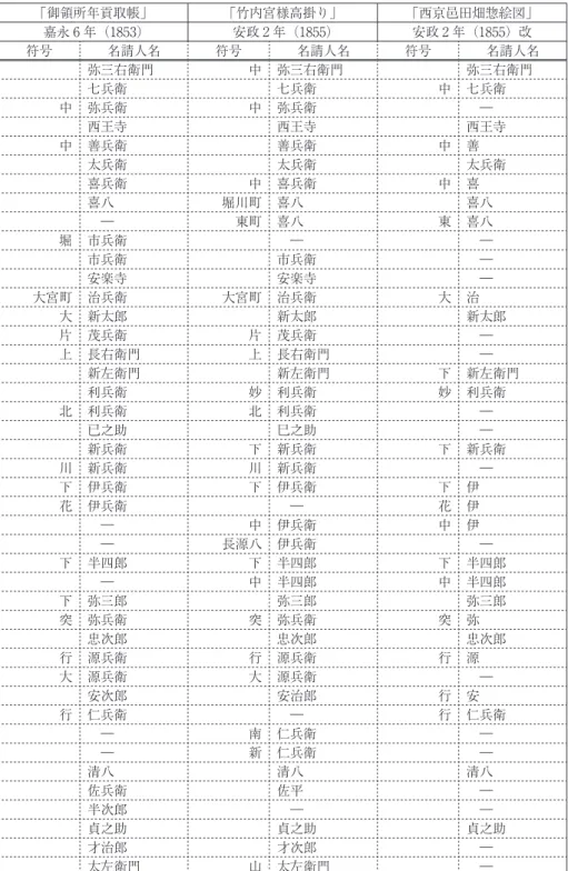 表 5 江戸時代末期の曼殊院（竹内宮）領の名請人 「御領所年貢取帳」 「竹内宮様高掛り」 「西京邑田畑惣絵図」 嘉永 6 年（1853） 安政 2 年（1855） 安政 2 年（1855）改 符号 名請人名 符号 名請人名 符号 名請人名 弥三右衛門 中 弥三右衛門 弥三右衛門 七兵衛 七兵衛 中 七兵衛 中 弥兵衛 中 弥兵衛  ― 西王寺 西王寺 西王寺 中 善兵衛 善兵衛 中 善 太兵衛 太兵衛 太兵衛 喜兵衛 中 喜兵衛 中 喜 喜八 堀川町 喜八 喜八  ― 東町 喜八 東 喜八 堀 市兵衛  ―