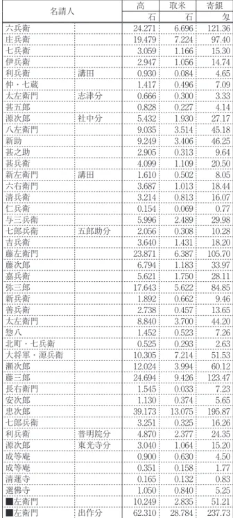 表 6 天保 8 年における幕府領の名請人 名請人 高 取米 寄銀 石 石 匁 六兵衛 24.271 6.696 121.36 庄兵衛 19.479 7.224 97.40 七兵衛 3.059 1.166 15.30 伊兵衛 2.947 1.056 14.74 利兵衛 講田 0.930 0.084 4.65 仲・七蔵 1.417 0.496 7.09 太左衛門 志津分 0.666 0.300 3.33 甚五郎 0.828 0.227 4.14 源次郎 社中分 5.432 1.930 27.17 八左衛門 9