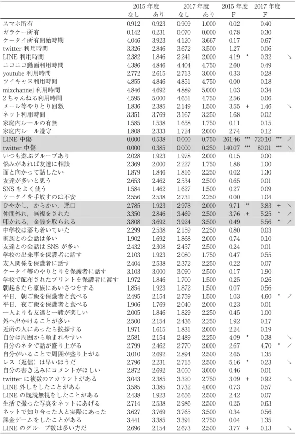 表 1-9 A 高校における分散分析の結果 2015 年度 2017 年度 2015 年度 2017 年度 なし あり なし あり F F スマホ所有 0.912 0.923 0.909 1.000 0.02 0.40 ガラケー所有 0.142 0.231 0.070 0.000 0.78 0.30 ケータイ所有開始時期 4.046 3.923 4.120 3.667 0.17 0.67 twitter 利用時間 3.326 2.846 3.672 3.500 1.27 0.06 LINE 利用時間 2.3