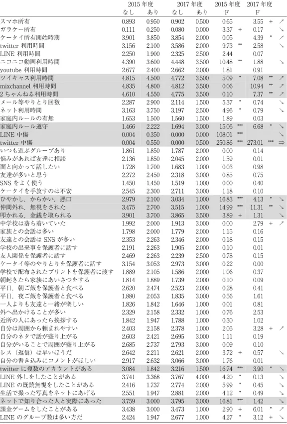 表 1-10 B 高校における分散分析の結果 2015 年度 2017 年度 2015 年度 2017 年度 なし あり なし あり F F スマホ所有 0.893 0.950 0.902 0.500 0.65 3.55 ＋ ↗ ガラケー所有 0.111 0.250 0.080 0.000 3.37 ＋ 0.17 ↘ ケータイ所有開始時期 3.901 3.850 3.854 2.000 0.05 4.39 * ↗ twitter 利用時間 3.156 2.100 3.586 2.000 9.73 ** 2.