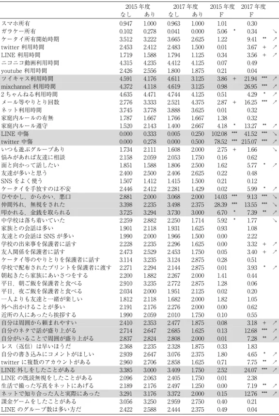 表 1-11 C 高校における分散分析の結果 2015 年度 2017 年度 2015 年度 2017 年度 なし あり なし あり F F スマホ所有 0.947 1.000 0.963 1.000 1.01 0.30 ガラケー所有 0.102 0.278 0.041 0.000 5.06 * 0.34 ↘ ケータイ所有開始時期 3.512 3.222 3.665 2.625 1.22 9.41 ** ↗ twitter 利用時間 2.453 2.412 2.483 1.500 0.01 3.67 ＋ ↗