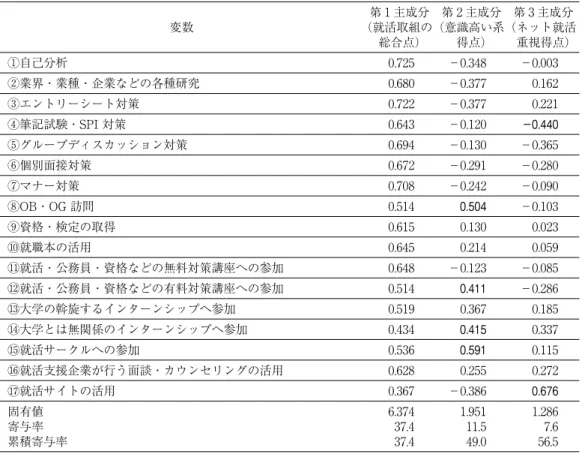 表 6 「社会関係的階層」に関する設問のカテゴリカル主成分分析 変数 第 1 主成分 （総合点） 第 2 主成分（情報収集 得点） ①正規雇用が保証されるコネを所持 0.488 −0.525 ②面接などが有利なるコネを所持 0.576 −0.520 ③業界の様子を知るのに便利なコネを所持 0.854 0.227 ④個別の企業・官庁などの情報を収集するのに便利なコネを所持 0.535 0.741 ⑤その他のコネを所持 0.133 −0.263 固有値 寄与率 累積寄与率 1.60432.132.1 1.214