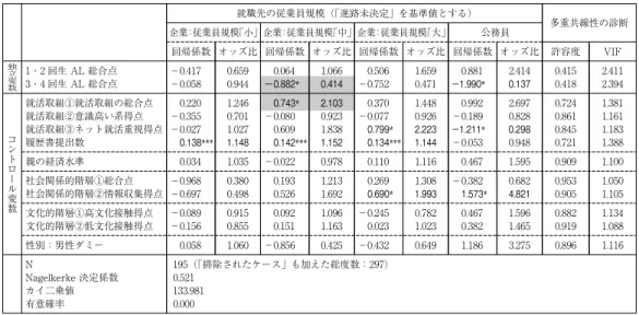 表 8 「就職先の従業員規模（少／中／多／公務員・教師／進路未決定）」を従属変数とする多項ロジスティ ック回帰分析 就職先の従業員規模（「進路未決定」を基準値とする） 多重共線性の診断 企業：従業員規模「小」企業：従業員規模「中」企業：従業員規模「大」 公務員 回帰係数 オッズ比 回帰係数 オッズ比 回帰係数 オッズ比 回帰係数 オッズ比 許容度 VIF 独 立 変 数 1・2 回生 AL 総合点3・4 回生 AL 総合点 −0.417−0.058 0.6590.944 0.064 −0.882* 1.06