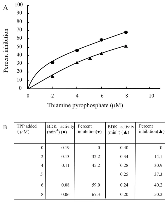 Fig. 1 (A)(B)Inhibition of BCKDH-kinase activity by various concentration of thiamin  pyrophosphate in the presence of 20 mM (●) or 100 mM (▲) potassium ion