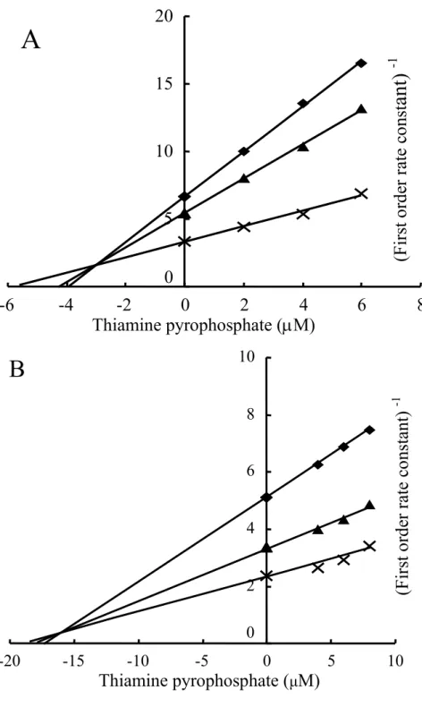 Fig. 3 A, B. Determination of Inhibition constant (Ki) by the Dixson plot analysis.   