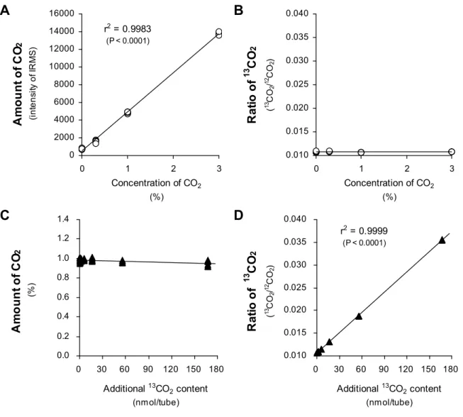 Fig. 1    Detection of the concentration of CO 2  and ratio of  13 CO 2 / 12 CO 2  with IRMS in  our  developed  assay  procedure