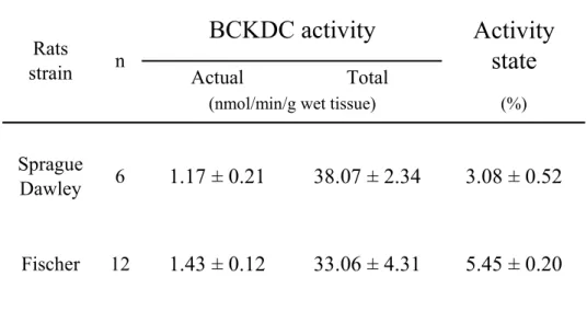 Table 1.    Actual and total activities and activity state of BCKDC in rat skeletal muscle