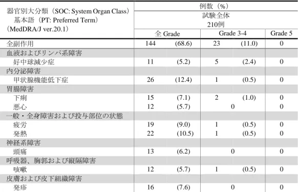 表 2  発現率が 5%以上の副作用（KEYNOTE-087 試験）（安全性解析対象集団） 