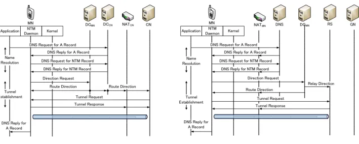 Fig. 3 Tunnel establishment procedure (Left: for NTM Node, Right: for General Node).