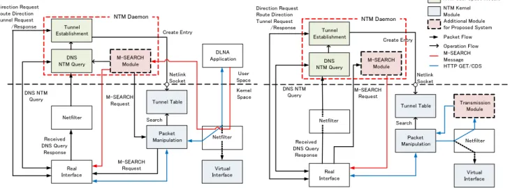 図 8 動作検証のネットワーク構成 Fig. 8 Network configuration for validation.