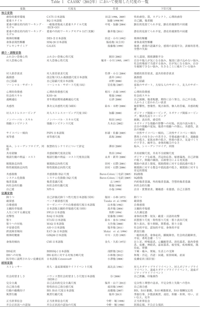 Table 1 CAASK 2 (2012年）において使用した尺度の一覧 変数 尺度名 作者 下位尺度 独立変数 虐待的養育環境 CATS 日本語版 田辺(1996, 2005) 性的虐待，罰，ネグレクト，心理的虐待 愛着スタイル RQ 日本語版 加藤(1998/99) 自己観，他者観 愛着の顕在的内的ワーキング・ モデル 一般他者版成人愛着スタイル尺度(ECR GO) 中尾・加藤(2004) 顕在的見捨てられ不安，顕在的親密性の回避 愛着の潜在的内的ワーキング・ モデル 愛着の内的ワーキングモデル IAT