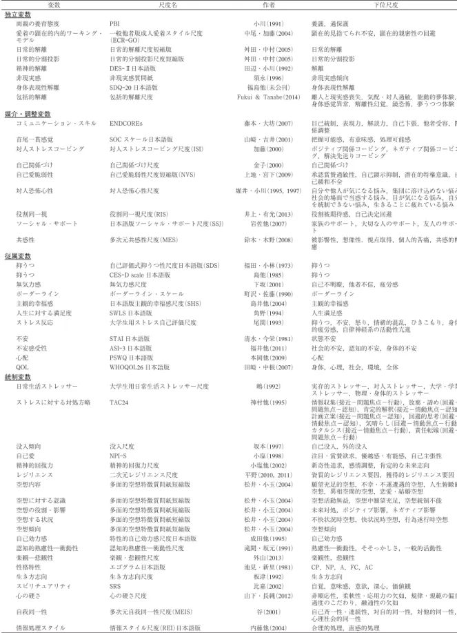 Table 2 CAASK 2 （2013）において使用した尺度の一覧 変数 尺度名 作者 下位尺度 独立変数 両親の養育態度 PBI 小川(1991) 養護，過保護 愛着の顕在的内的ワーキング・ モデル 一般他者版成人愛着スタイル尺度(ECR GO) 中尾・加藤(2004) 顕在的見捨てられ不安，顕在的親密性の回避 日常的解離 日常的解離尺度短縮版 舛田・中村(2005) 日常的解離 日常的分割投影 日常的分割投影尺度短縮版 舛田・中村(2005) 日常的分割投影 精神的解離 DES Ⅱ日本語版 田辺・小
