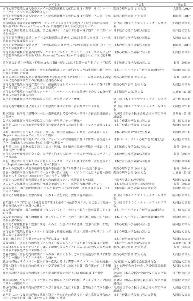 Table 3 CAASK 2 データを用いた学会発表および論文の一覧 タイトル 学会名 発表者 1 虐待的養育環境と成人愛着スタイルが感情調整と共感性に及ぼす影響 その１−ノン バーバル・スキルを従属変数として− 関西心理学会第127回大会 大浦他 (2012) 2 虐待的養育環境と成人愛着スタイルが感情調整と共感性に及ぼす影響 その２−共感 性を従属変数として− 関西心理学会第127回大会 岡田他 (2012) 3 虐待的養育環境が愛着の内的ワーキングモデルを介して共感性に及ぼす影響の再検討−