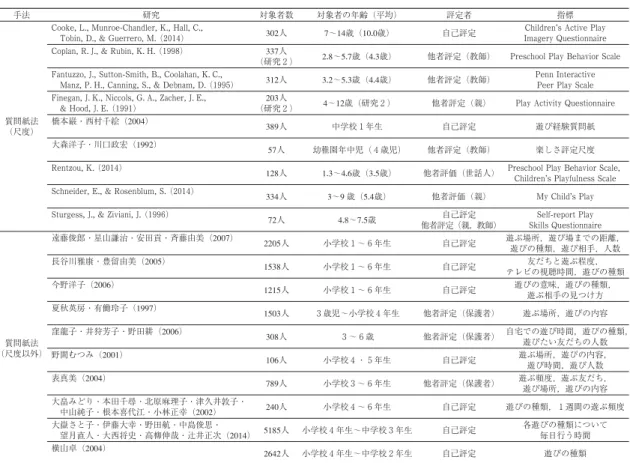 Table 1 質問紙法を用いた実証的研究