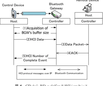 図 6 CD から RD へのデータ通信シーケンス Fig. 6 Data communication sequence from CD to RD.