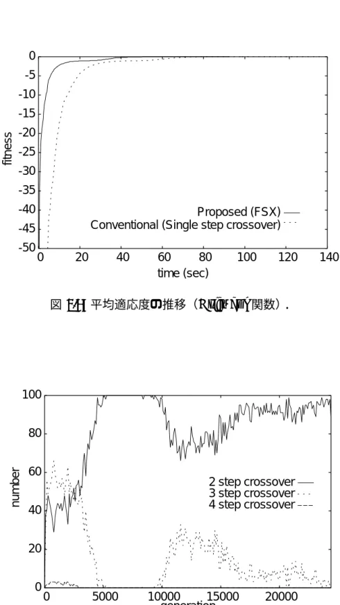 図 6.9: 平均適応度の推移（Griewank 関数）．  0 20 40 60 80  100  0  5000  10000  15000  20000number generation 2 step crossover3 step crossover4 step crossover 図 6.10: 100 世代毎の段数選択回数の推移（Griewank 関数）．