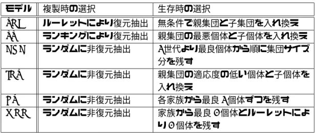 表 1.1: 代表的な世代交代モデルの構成． モデル 複製時の選択 生存時の選択 SGA ルーレットにより復元抽出 無条件で親集団と子集団を入れ換え SS ランキングにより復元抽出 親集団の最悪個体と子個体を入れ換え CHC ランダムに非復元抽出 2 世代より最良個体から順に集団サイズ 分を残す IGS ランダムに非復元抽出 親集団の適応度の低い個体と子個体を 入れ換え ER ランダムに非復元抽出 各家族から最良 2 個体ずつを残す MGG ランダムに非復元抽出 家族から最良 1 個体とルーレットによ り 