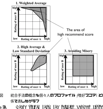 Fig. 1 These graphs show the relation between aggregate methods and individual profiles.