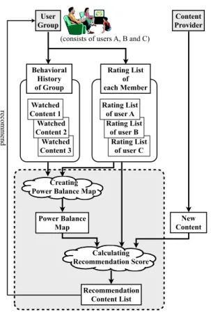 図 3 提案アプローチを用いた推薦システムの流れ図 Fig. 3 System flow of our recommendation strategy.