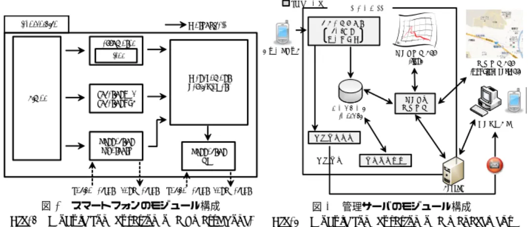 図 3 スマートフォンのモジュール構成 Fig. 3 Module configuration of a SmartPhone.