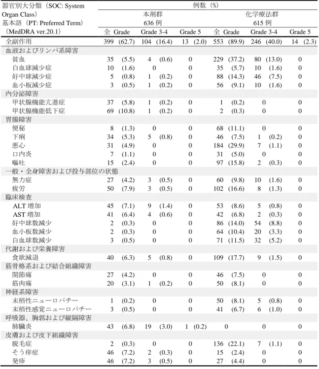 表 10 いずれかの群で発現率が 5%以上の副作用（KEYNOTE-042 試験）（安全性解析対象集団） 器官別大分類（SOC: System Organ Class） 基本語（PT: Preferred Term） （ MedDRA ver.20.1 ） 例数（%）本剤群636例 化学療法群615例