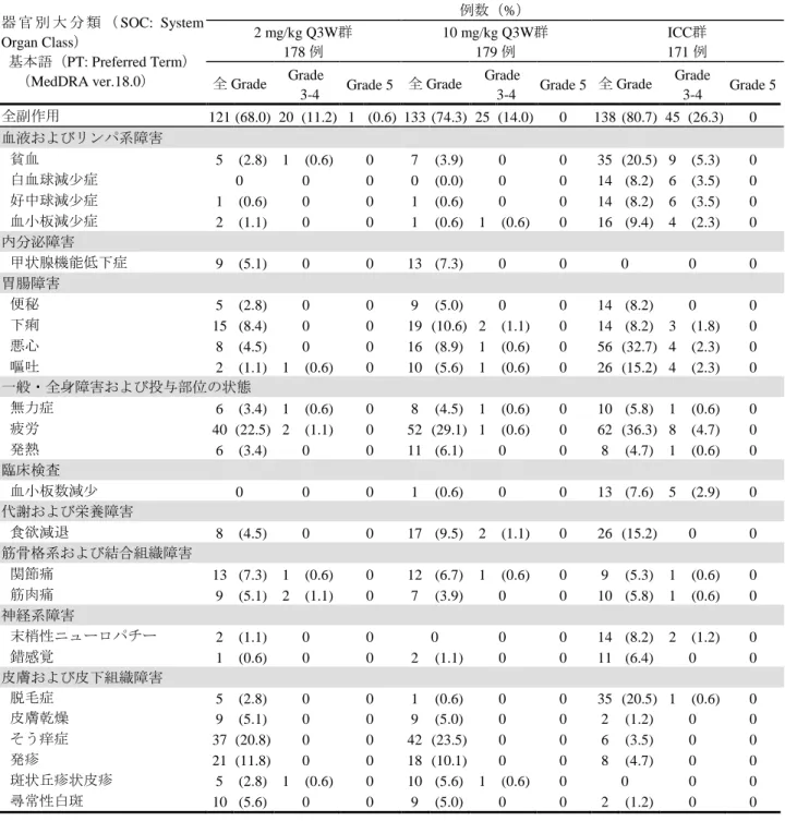 表 5 いずれかの群で発現率が 5%以上の副作用（KEYNOTE-002 試験）（安全性解析対象集団） 器 官 別 大 分 類 （ SOC: System Organ Class ） 基本語（ PT: Preferred Term ） （ MedDRA ver.18.0 ） 例数（%）2 mg/kg Q3W群178例 10 mg/kg Q3W 群179例 ICC 群171例 全 Grade Grade