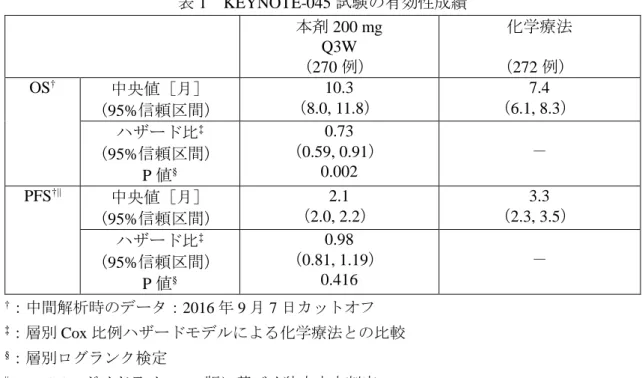 表 1 KEYNOTE-045 試験の有効性成績 本剤 200 mg Q3W （270 例） 化学療法（272 例） OS † 中央値［月］ （95%信頼区間） 10.3 （8.0, 11.8） 7.4 （6.1, 8.3） ハザード比 ‡ （95%信頼区間） P 値 § 0.73 （0.59, 0.91）0.002 － PFS †|| 中央値［月］ （95%信頼区間） 2.1 （2.0, 2.2） 3.3 （2.3, 3.5） ハザード比 ‡ （95%信頼区間） P 値 § 0.98 （0.81, 1.1