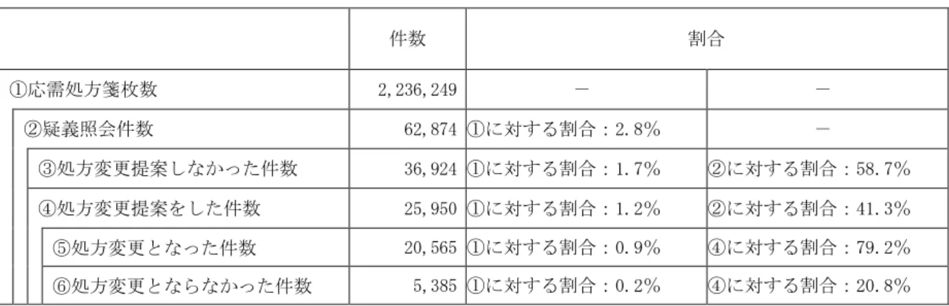 図表  93    応需処方箋枚数と疑義照会件数等の関係  件数  割合  ①応需処方箋枚数  2,236,249  －  －  ②疑義照会件数  62,874 ①に対する割合：2.8％  －  ③処方変更提案しなかった件数  36,924 ①に対する割合：1.7％  ②に対する割合：58.7％  ④処方変更提案をした件数  25,950 ①に対する割合：1.2％  ②に対する割合：41.3％  ⑤処方変更となった件数  20,565 ①に対する割合：0.9％  ④に対する割合：79.2％  ⑥処方変更とな