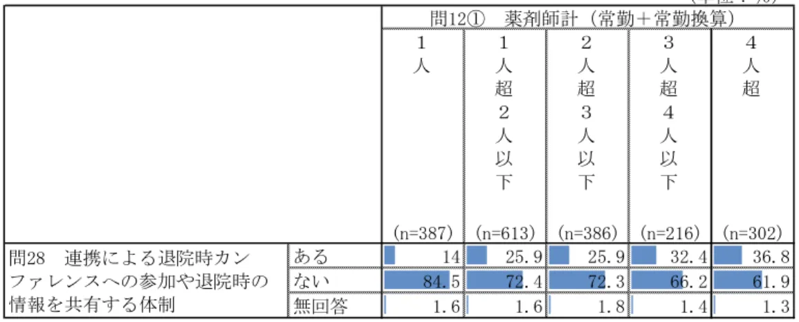 図表  96  医療機関との連携により退院時カンファレンスへの参加や退院時の情報を  共有する体制の有無（薬剤師数（常勤換算）別）  （単位：％） １ 人 １人 超 ２ 人 以 下 ２人超３人以下 ３人超４人以下 ４人超 (n=387) (n=613) (n=386) (n=216) (n=302) ある 14 25.9 25.9 32.4 36.8 ない 84.5 72.4 72.3 66.2 61.9 無回答 1.6 1.6 1.8 1.4 1.3問12①　薬剤師計（常勤＋常勤換算）問28　連携による退