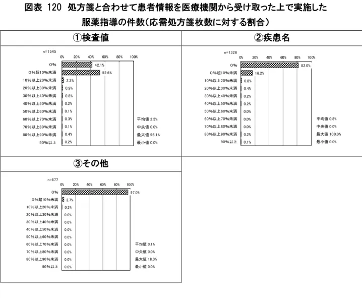 図表  120  処方箋と合わせて患者情報を医療機関から受け取った上で実施した  服薬指導の件数（応需処方箋枚数に対する割合）  ①検査値  ②疾患名  60％以上70％未満 70％以上80％未満 80％以上90％未満 90％以上 平均値 2.5%中央値 0.0% 最大値 96.1%最小値 0.0%30％以上40％未満40％以上50％未満50％以上60％未満n=1545０％０％超10％未満10％以上20％未満20％以上30％未満42.1%52.6%2.3%0.9%0.8%0.2%0.1%0.3%0.1%0.