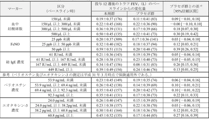 表 6  各バイオマーカーの区分別 a) の投与 12 週後における気管支拡張薬投与前 FEV 1 （L）の変化量（ITT 集団 b) ）  マーカー  区分  （ベースライン時）  投与 12 週後のトラフ FEV 1 （L）のベースラインからの変化量  プラセボ群との差 c)［95%信頼区間］  本剤群  プラセボ群  血中  好酸球数  150/μL 未満  0.19±0.37 (176)  0.11±0.41 (83)  0.09 [－0.01, 0.18] 150/μL以上300/μL未満 0.2