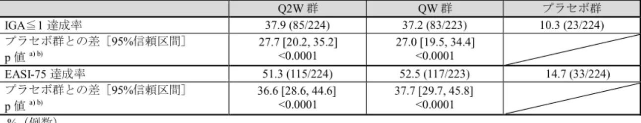 表  4    投与  16 週後の  IGA≦1 達成率及び  EASI-75 達成率（FAS、NRI）