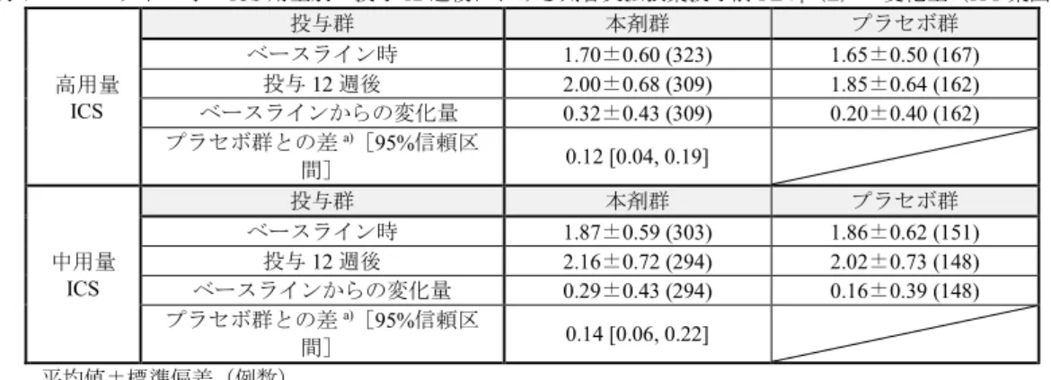 表 4  ベースライン時の ICS 用量別の投与 12 週後における気管支拡張薬投与前 FEV 1 （L）の変化量（ITT 集団） 